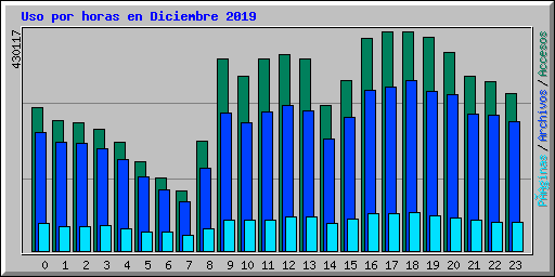 Uso por horas en Diciembre 2019